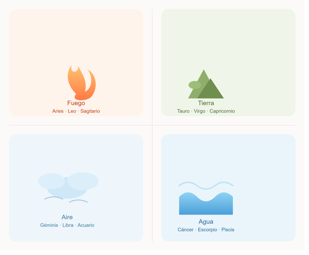 compatibilidad de signos del zodiaco Los cuatro elementos del zodiaco: fuego, tierra, aire y agua, con sus signos correspondientes para la compatibilidad amorosa