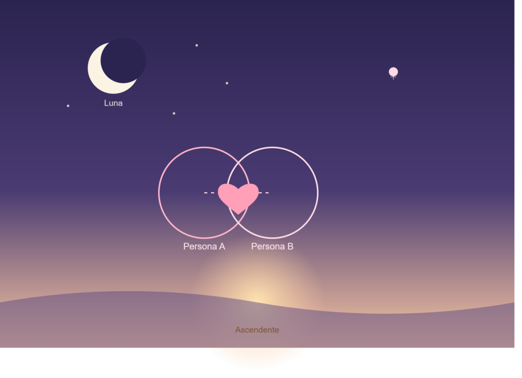 compatibilidad de signos del zodiaco Ilustración de la Luna, Venus y el Ascendente en la sinastría astrológica entre dos personas enamoradas